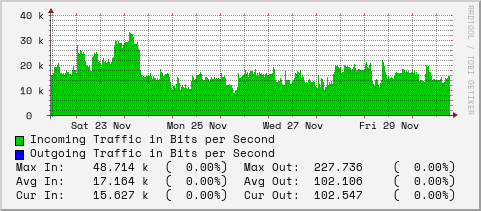 weekly-graph