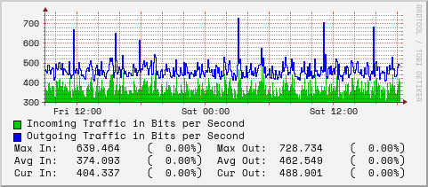 daily-graph