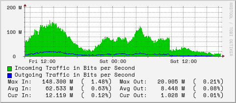 daily-graph