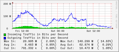 daily-graph